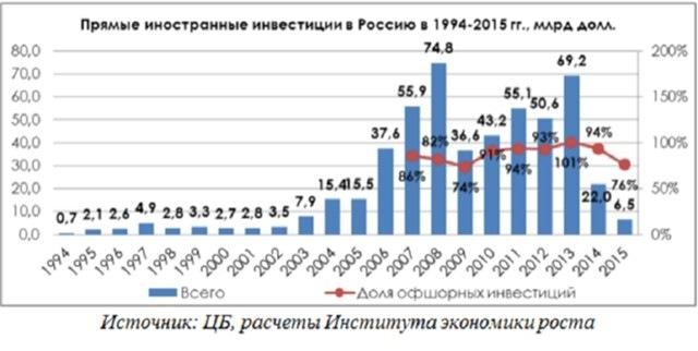 Динамика иностранных инвестиций в экономику России